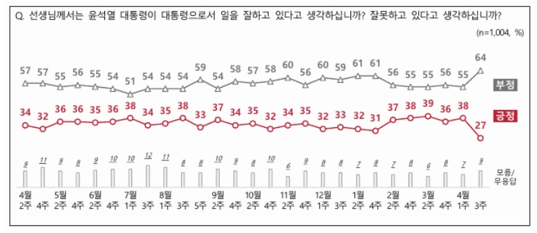 '총선 직후' 尹 대통령 지지율 11%p 내린 27%…취임 후 최저 [NBS]