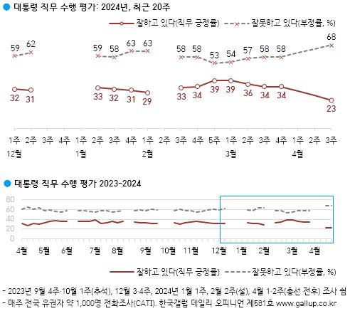 윤석열 대통령 직무수행 평가 추이 (자료=한국갤럽)